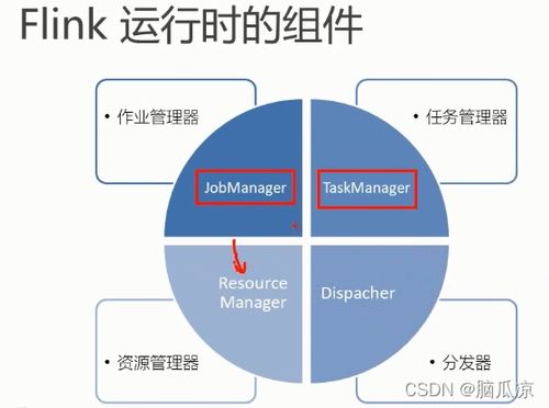 Flink運行時架構探析 四大組件詳解與數據處理服務實踐筆記